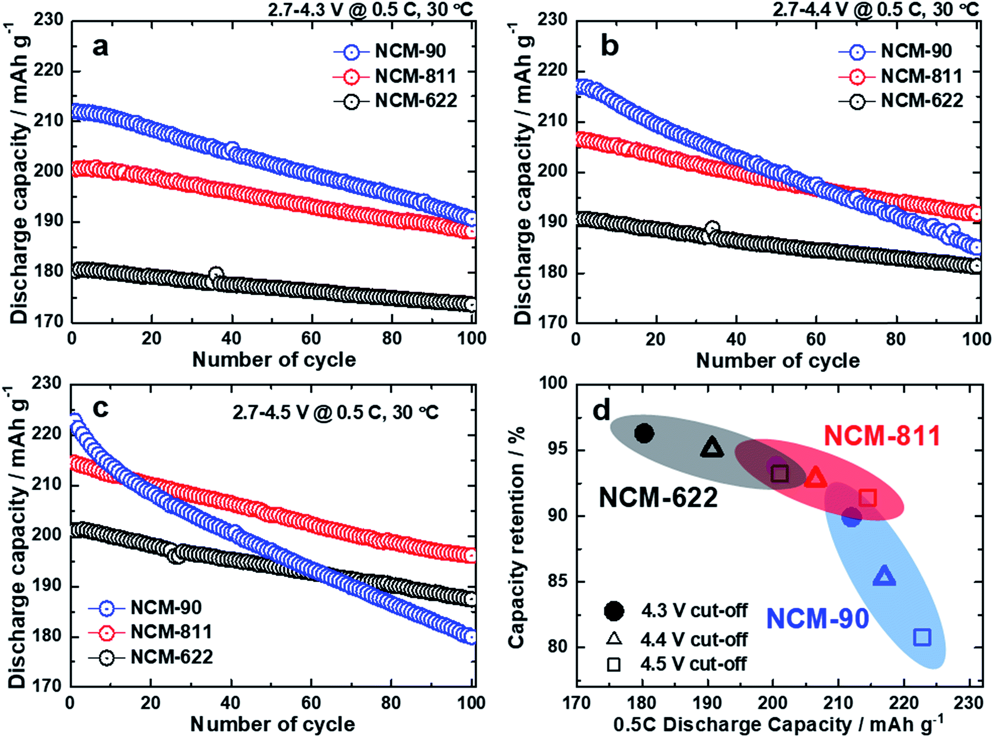 NCM 90: successor of NCM 811 battery cells