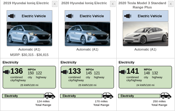 2020 Hyundai IONIQ Electric gets EPA ratings