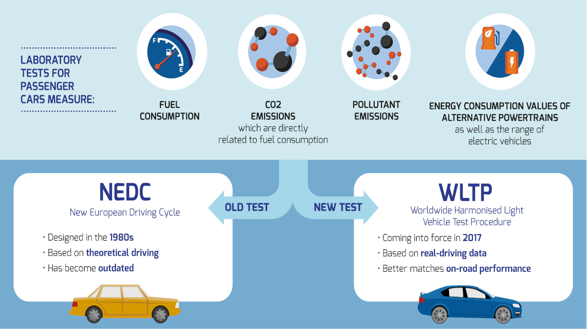 WLTP range and efficiency of electric cars