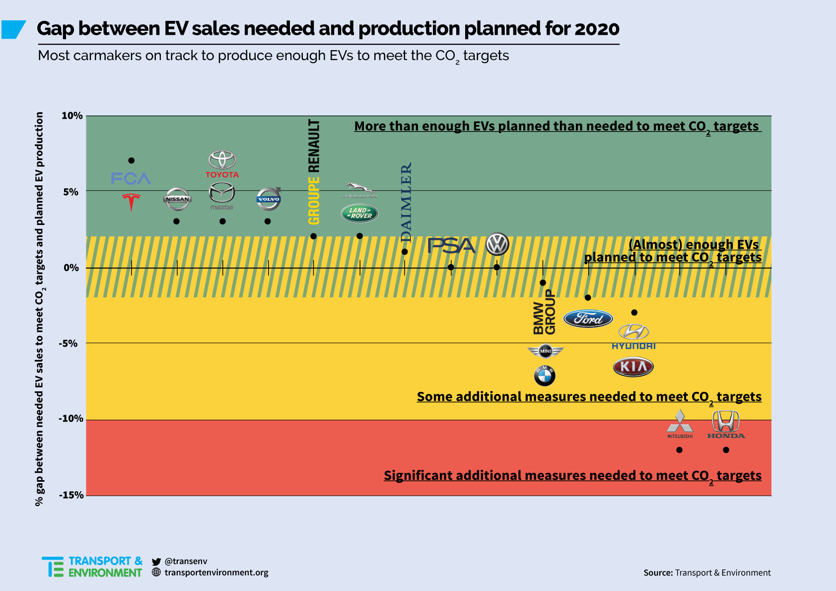 EU emission regulations postpone the electric car revolution