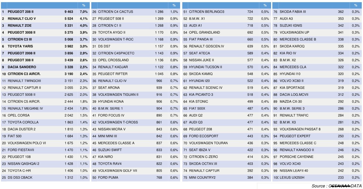 Renault ZOE had record sales in January