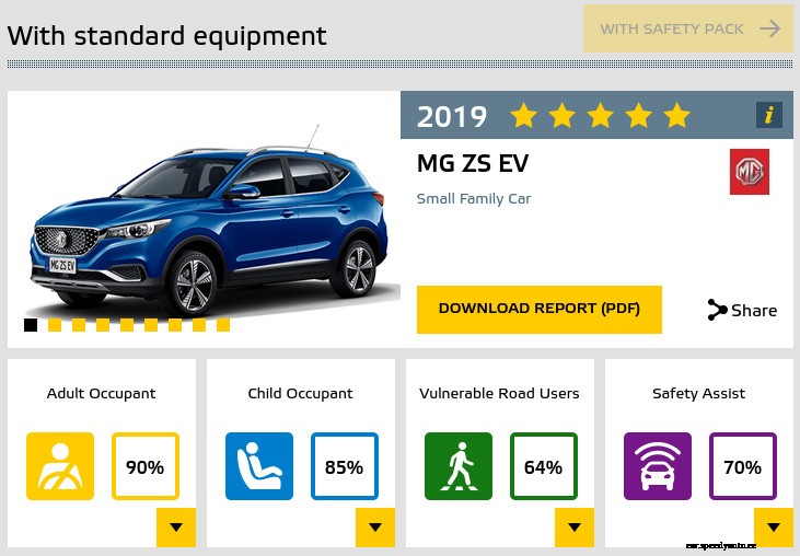 Euro NCAP tests five electric cars