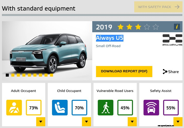 Euro NCAP tests five electric cars