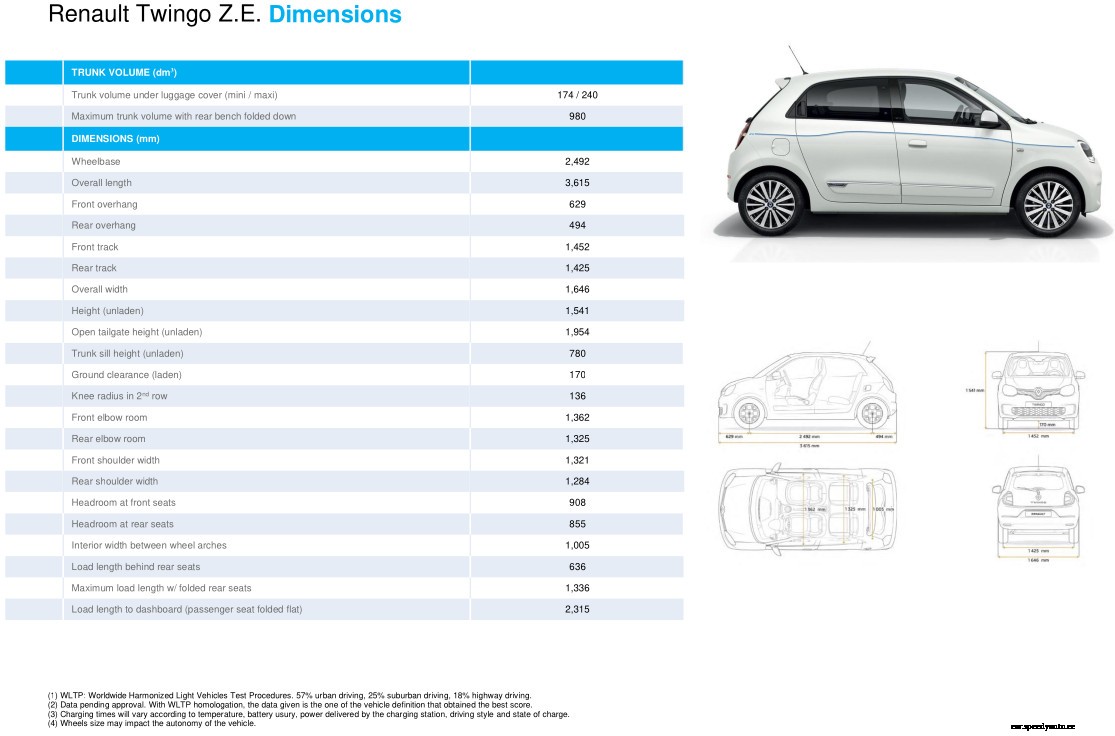 Renault Twingo ZE specs unveiled