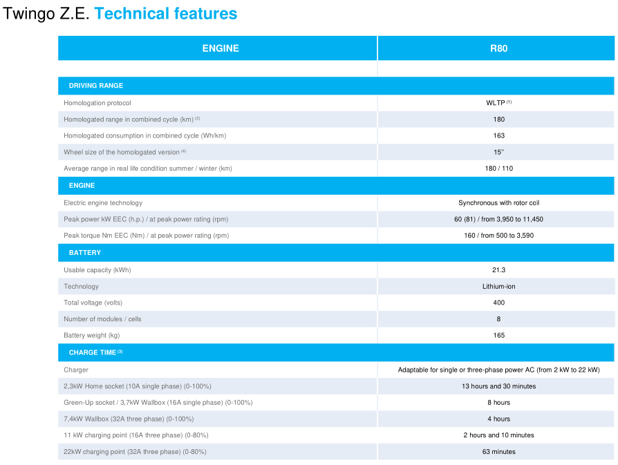 Renault Twingo ZE specs unveiled