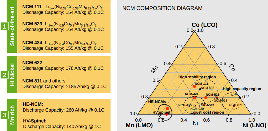 Nickel reduction in EV batteries with NCM 217 cathode