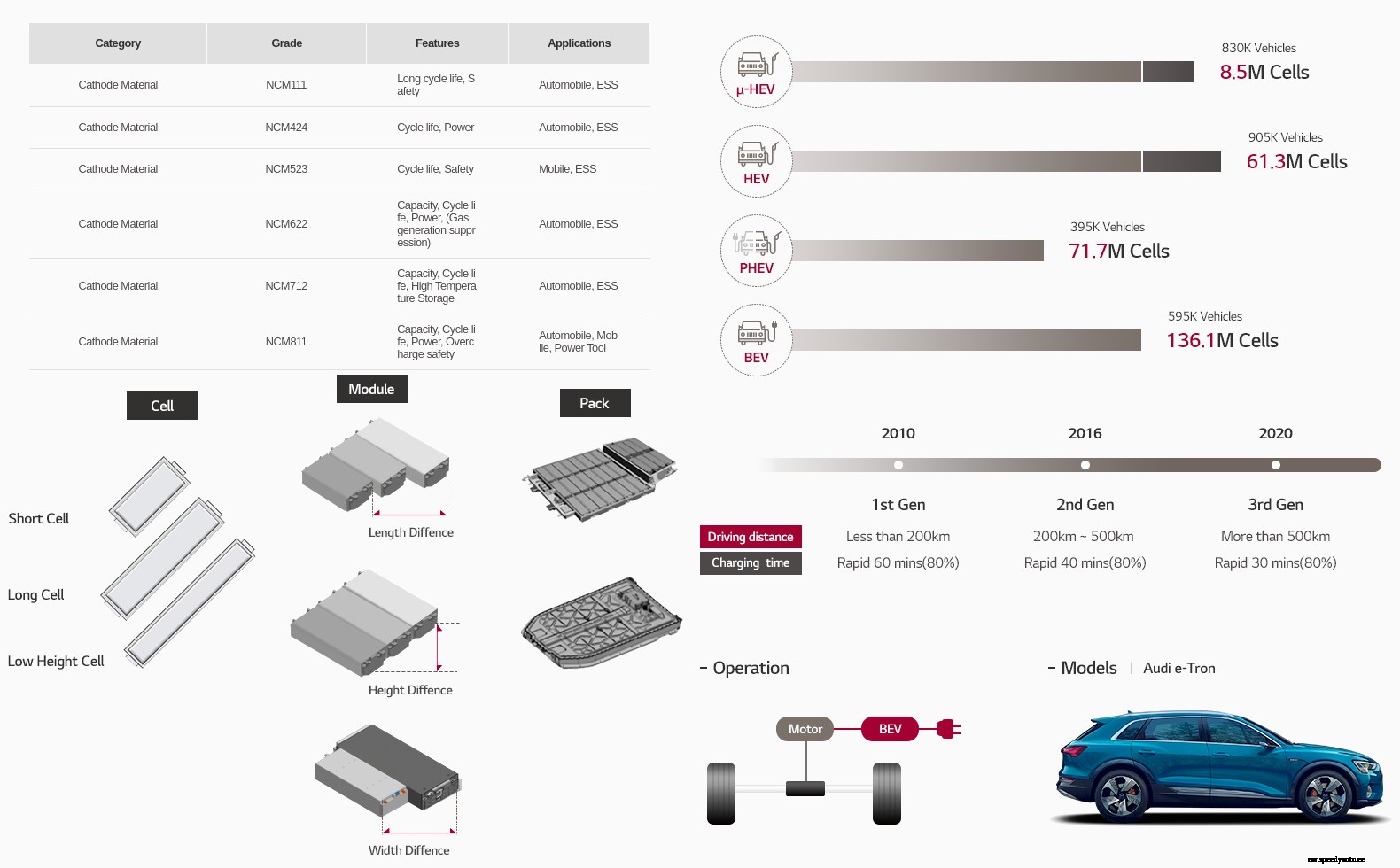 Possible upgrades with NCM 712 battery cells from LG Chem (updated)