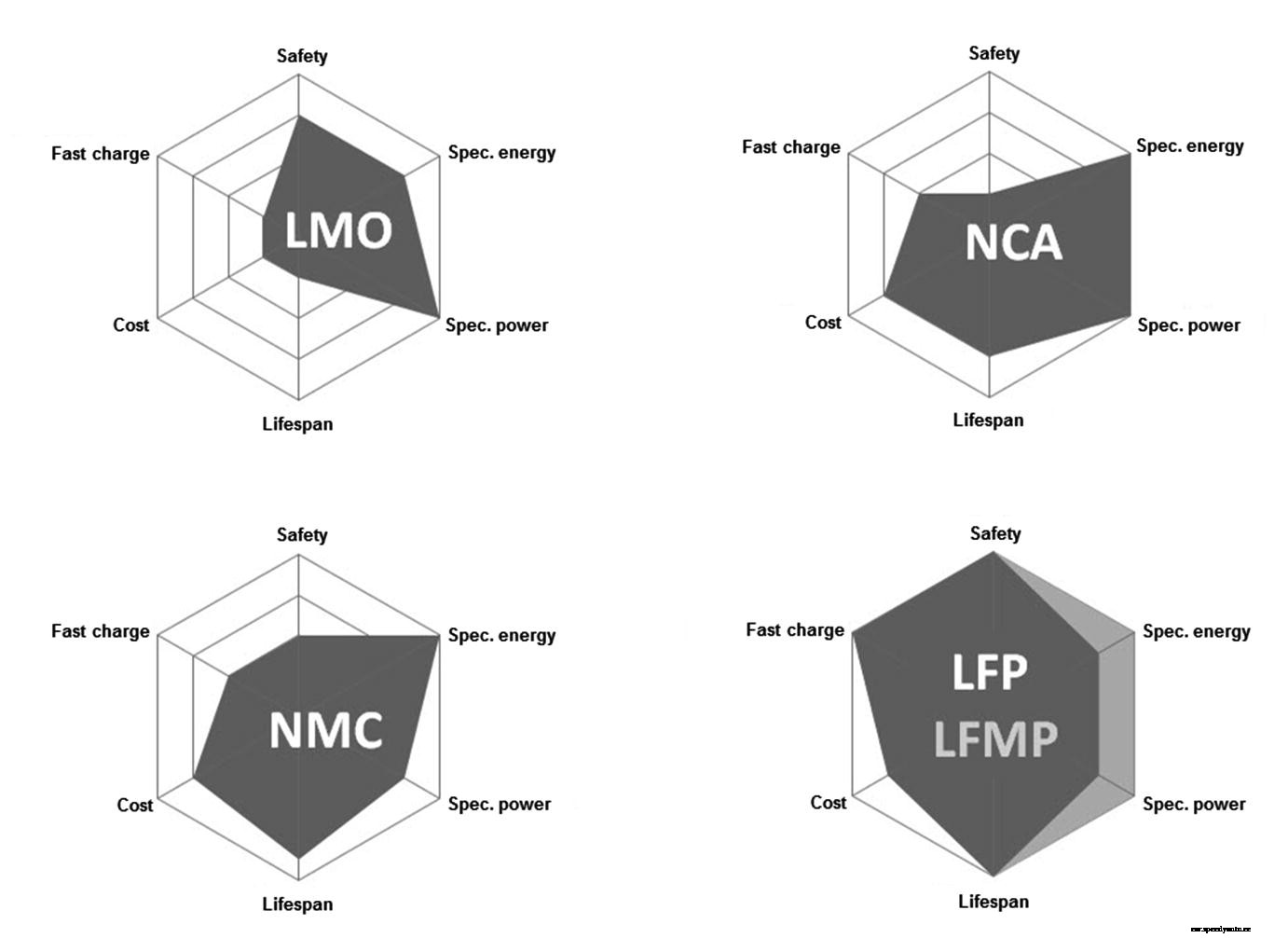 Comparison of different EV batteries in 2020 (update)