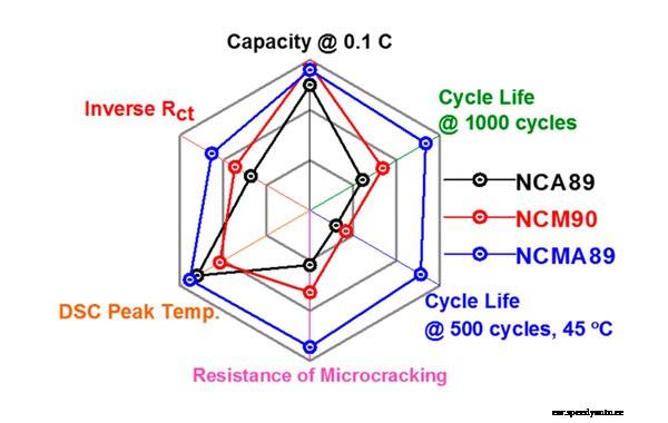 Comparison of different EV batteries in 2020 (update)