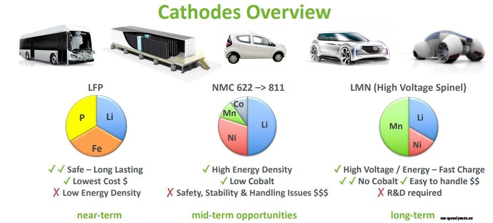 Project COBRA to develop cobalt-free EV batteries in Europe