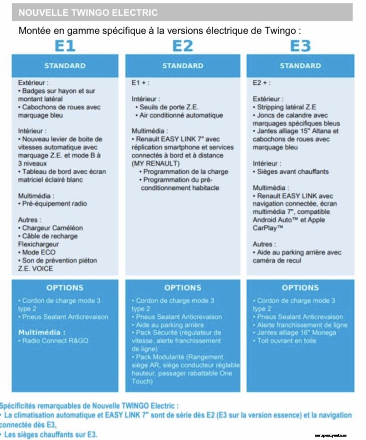 Renault Twingo ZE prices for France leaked (update)