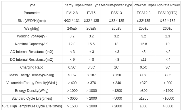 Cobalt-free LFP battery cells to reach 210 Wh/kg this year