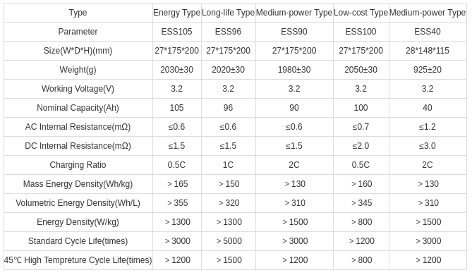 Cobalt-free LFP battery cells to reach 210 Wh/kg this year