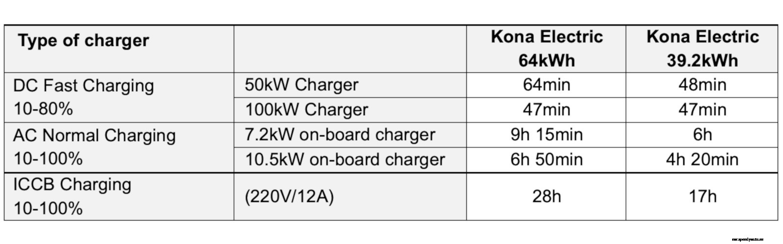 Hyundai unveils the new Kona Electric