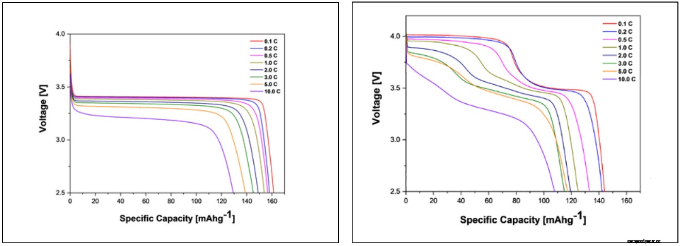 VSPC develops cobalt-free LFMP battery cell
