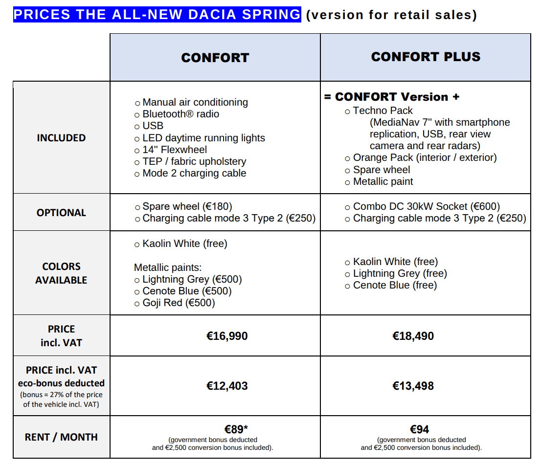 Dacia Spring has its price revealed in France