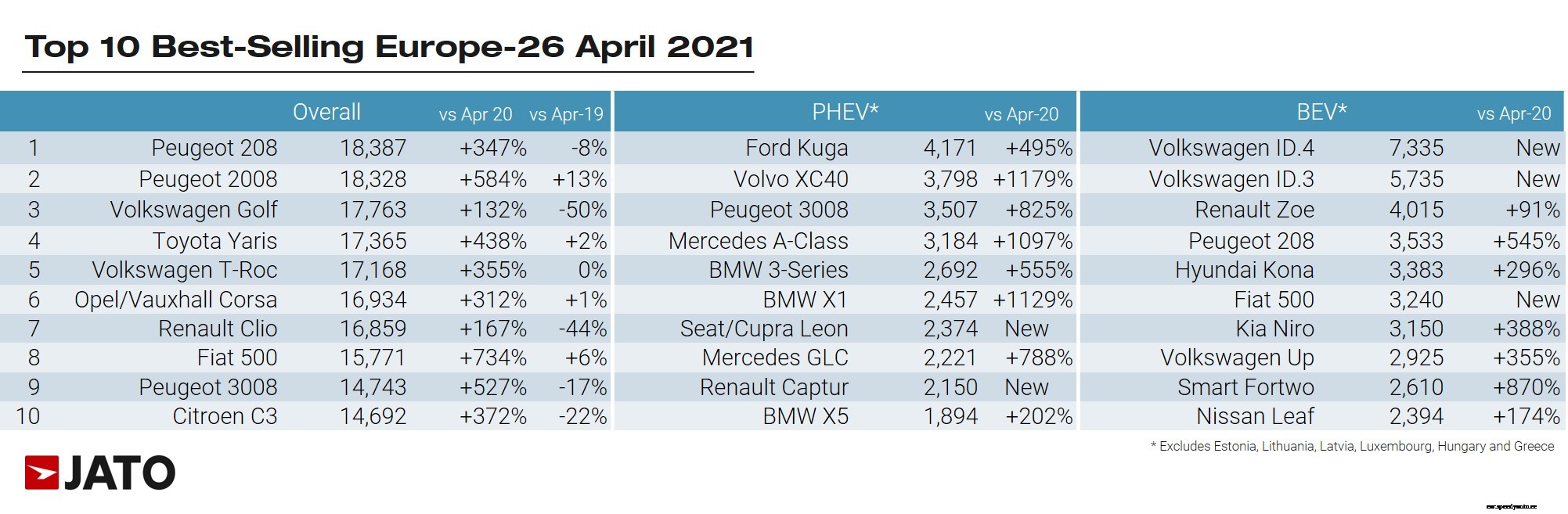 Best-selling cars in Europe in April 2021