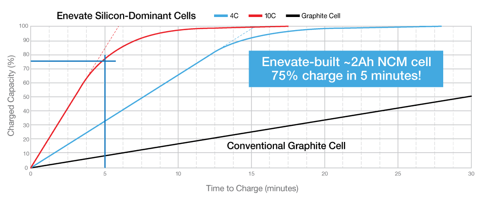 Enevate silicon-dominant anode battery to arrive next year