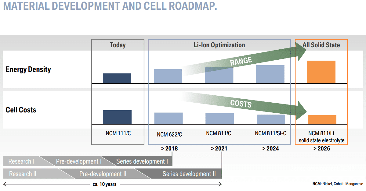 Samsung SDI is already producing high-nickel content battery cells
