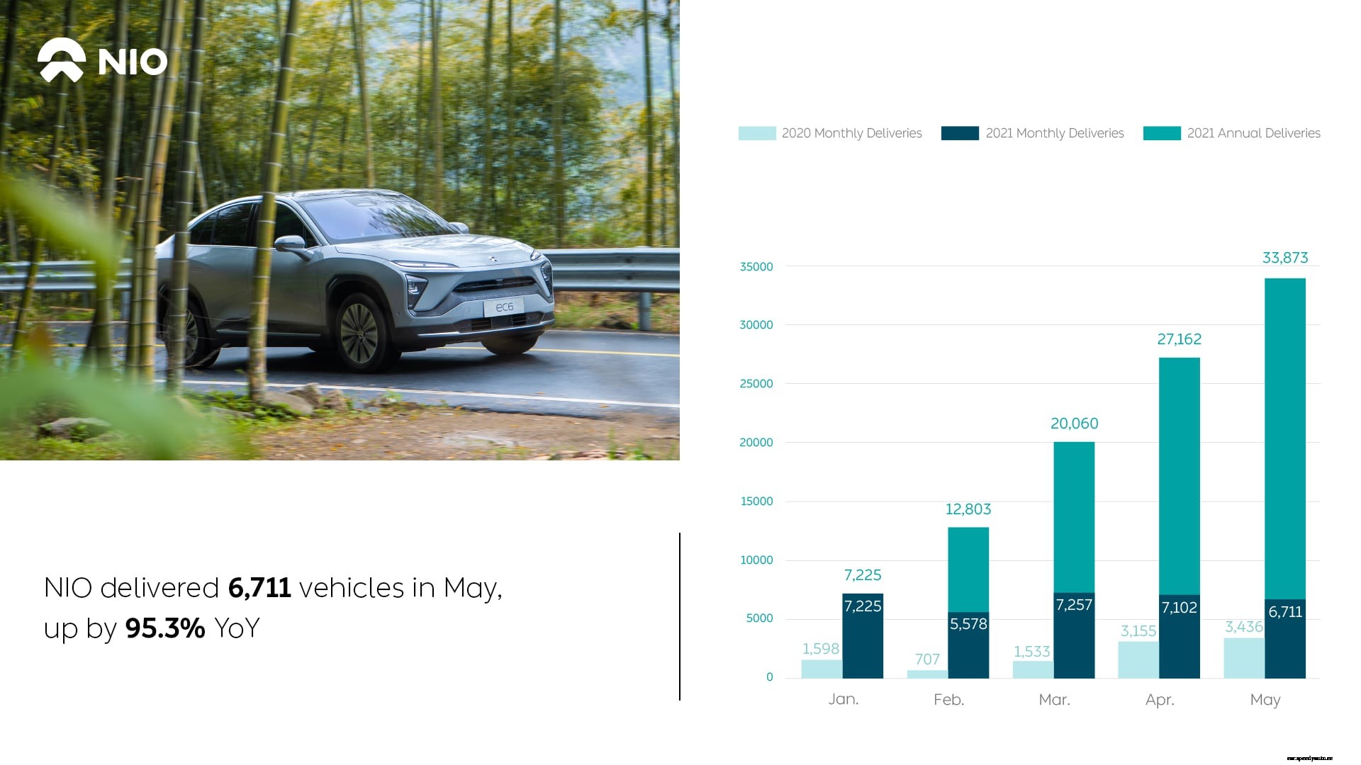 NIO released May 2021 delivery figures