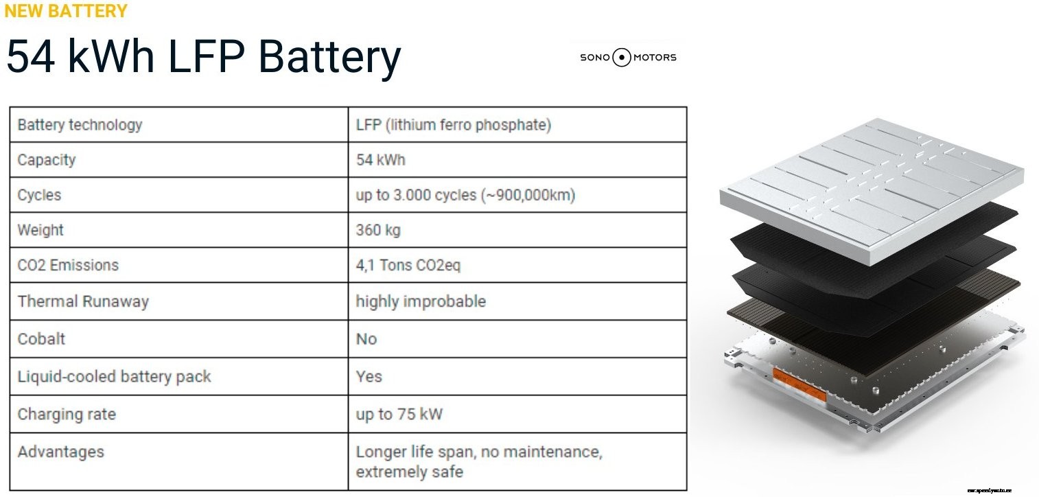 Sono Motors’ Sion gets better with a new LFP battery