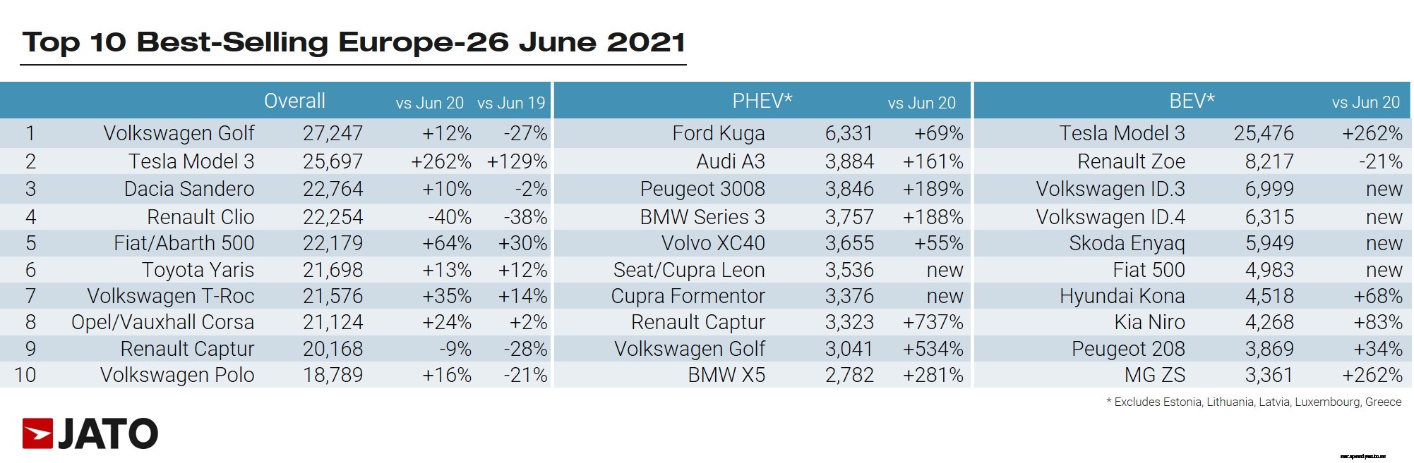 Tesla Model 3 was Europe’s second best-selling car in June
