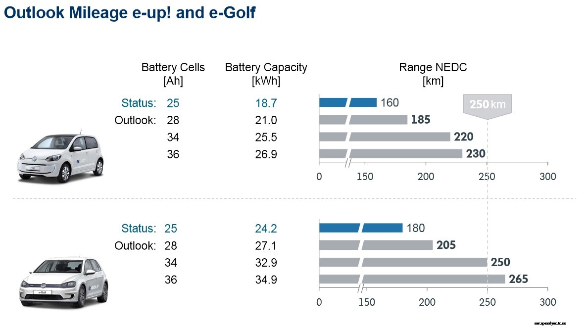 Volkswagen future battery upgrades
