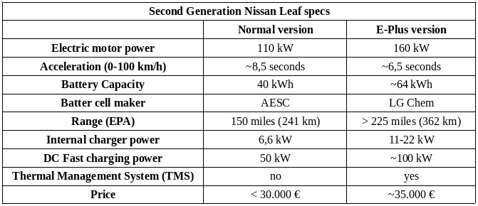 How Nissan sees Leaf’s competition
