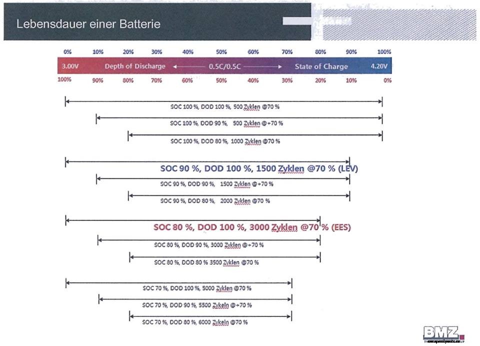 Battery charging: Full versus Partial