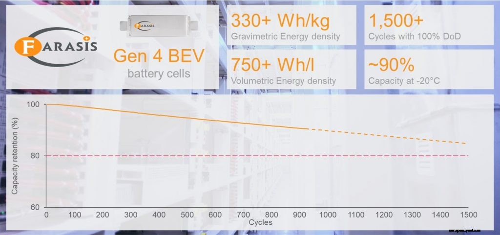 Farasis Energy reaches 330 Wh/kg with new battery cell