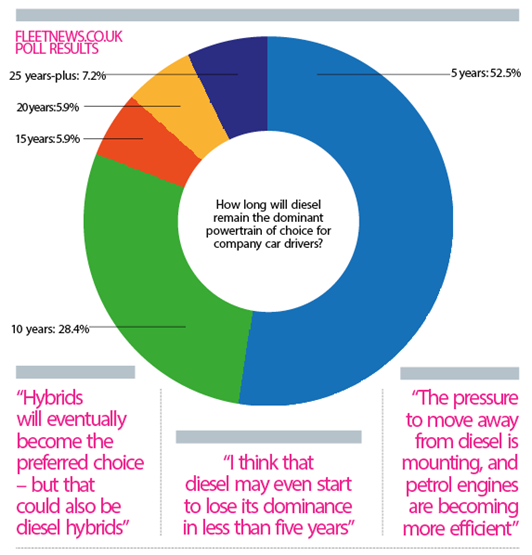 ‘Perfect storm’ could see the end of diesel