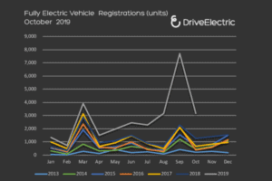 Electric Vehicle News Roundup – October 2019