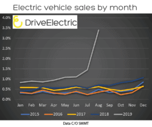 Electric Vehicle News Roundup – Sept 2019