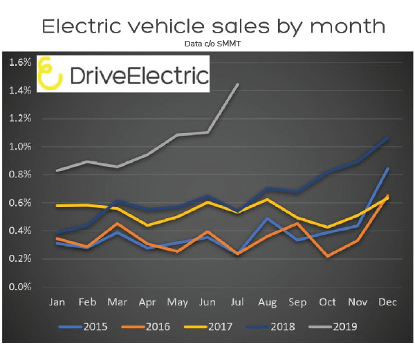 Electric Vehicle News Roundup – August 2019