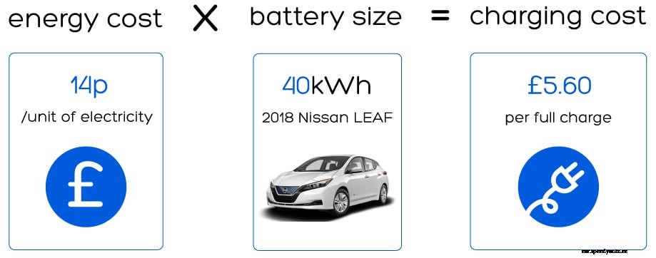 How much does it cost to charge an electric car?