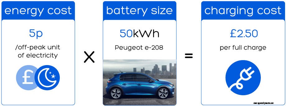 Electric cars costs explained