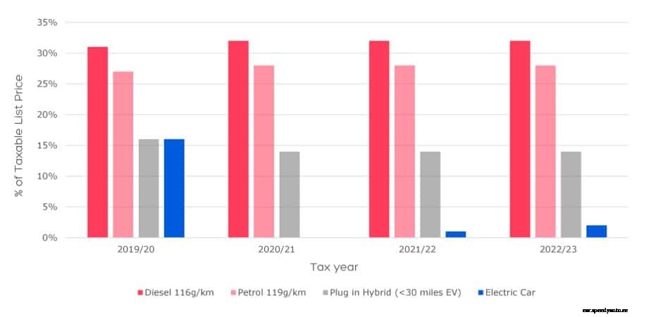 Electric company car tax explained