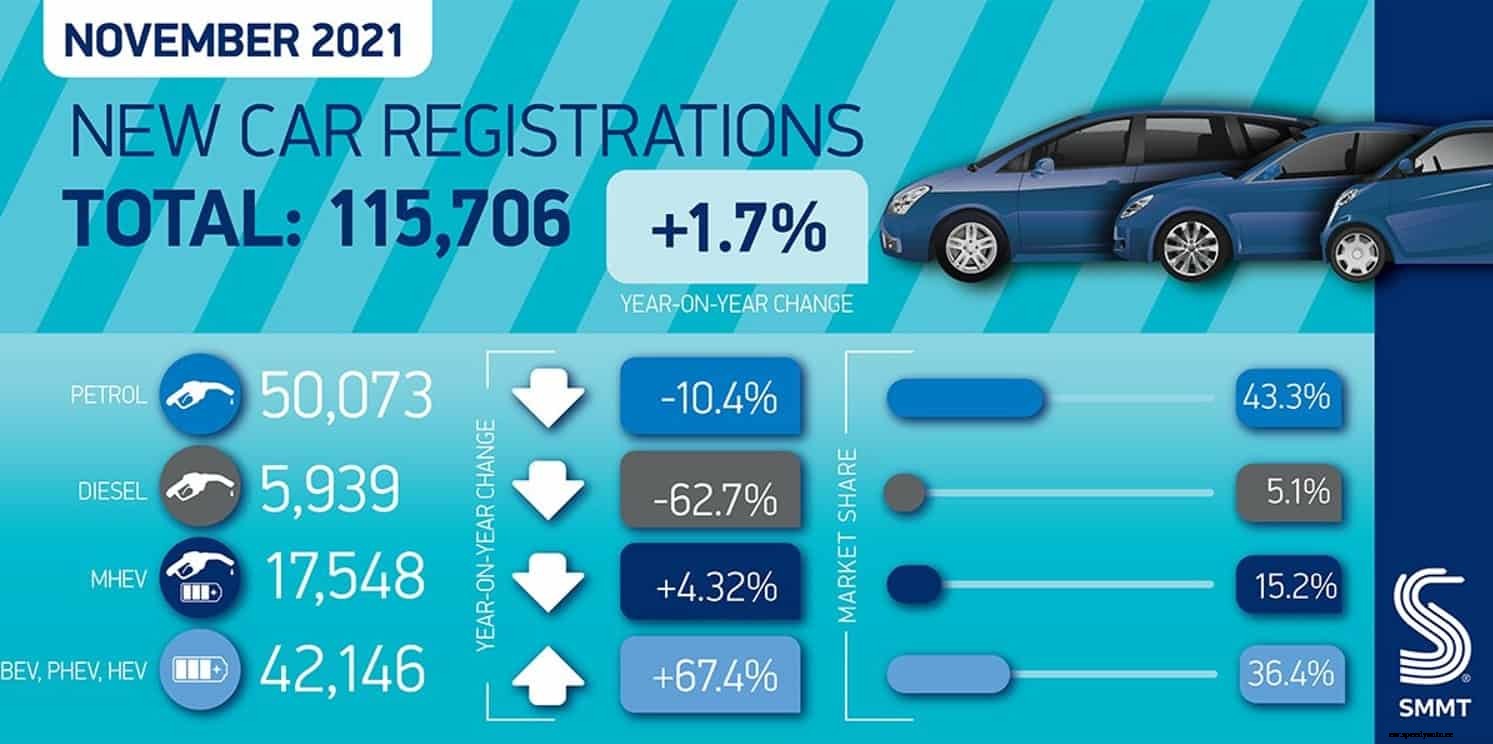 Almost one in five new cars was an electric vehicle in November 2021