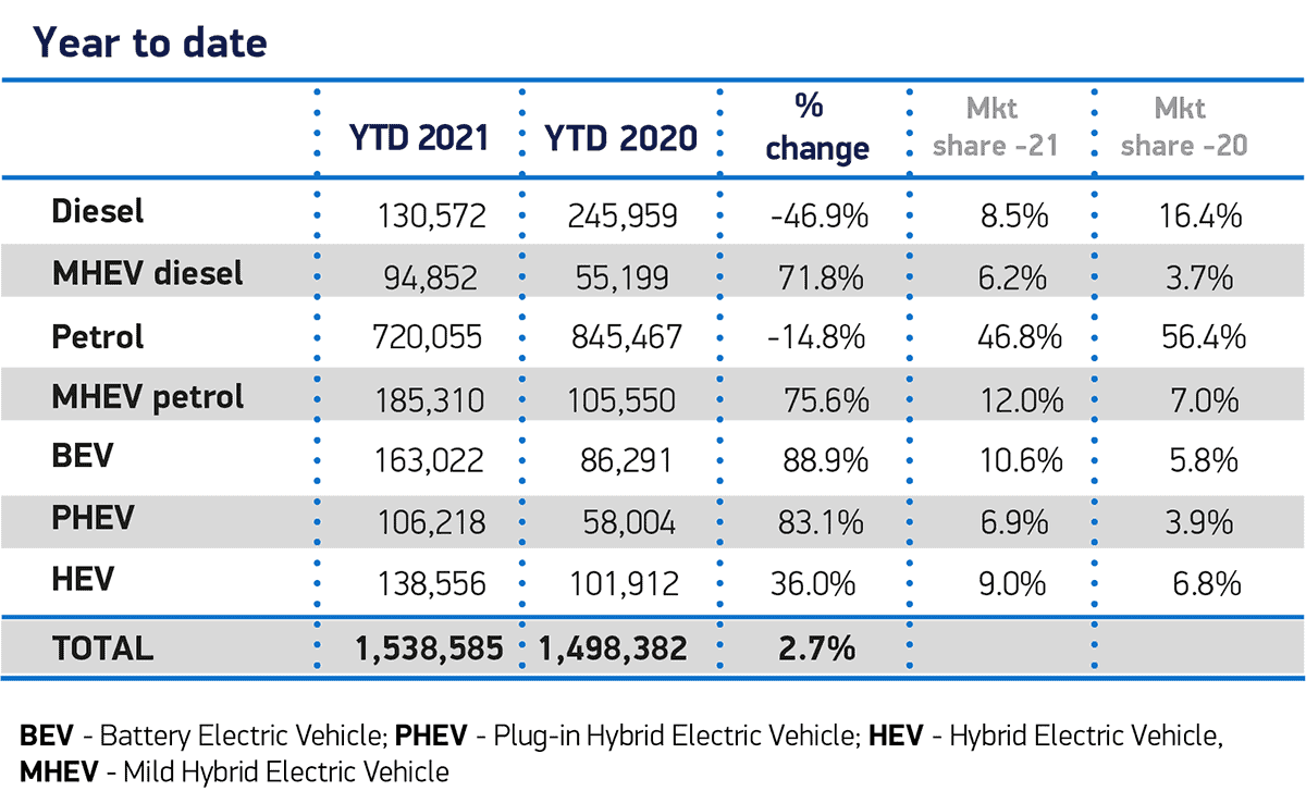 Almost one in five new cars was an electric vehicle in November 2021