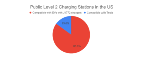 Tesla Model 3: A Reliable and Smart Charging Option