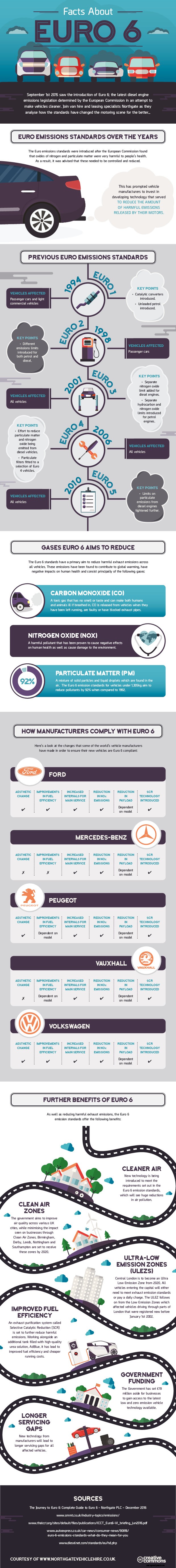 What are the Euro 6 emissions standards?