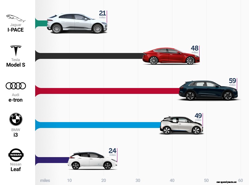 How long does it take to charge electric cars?