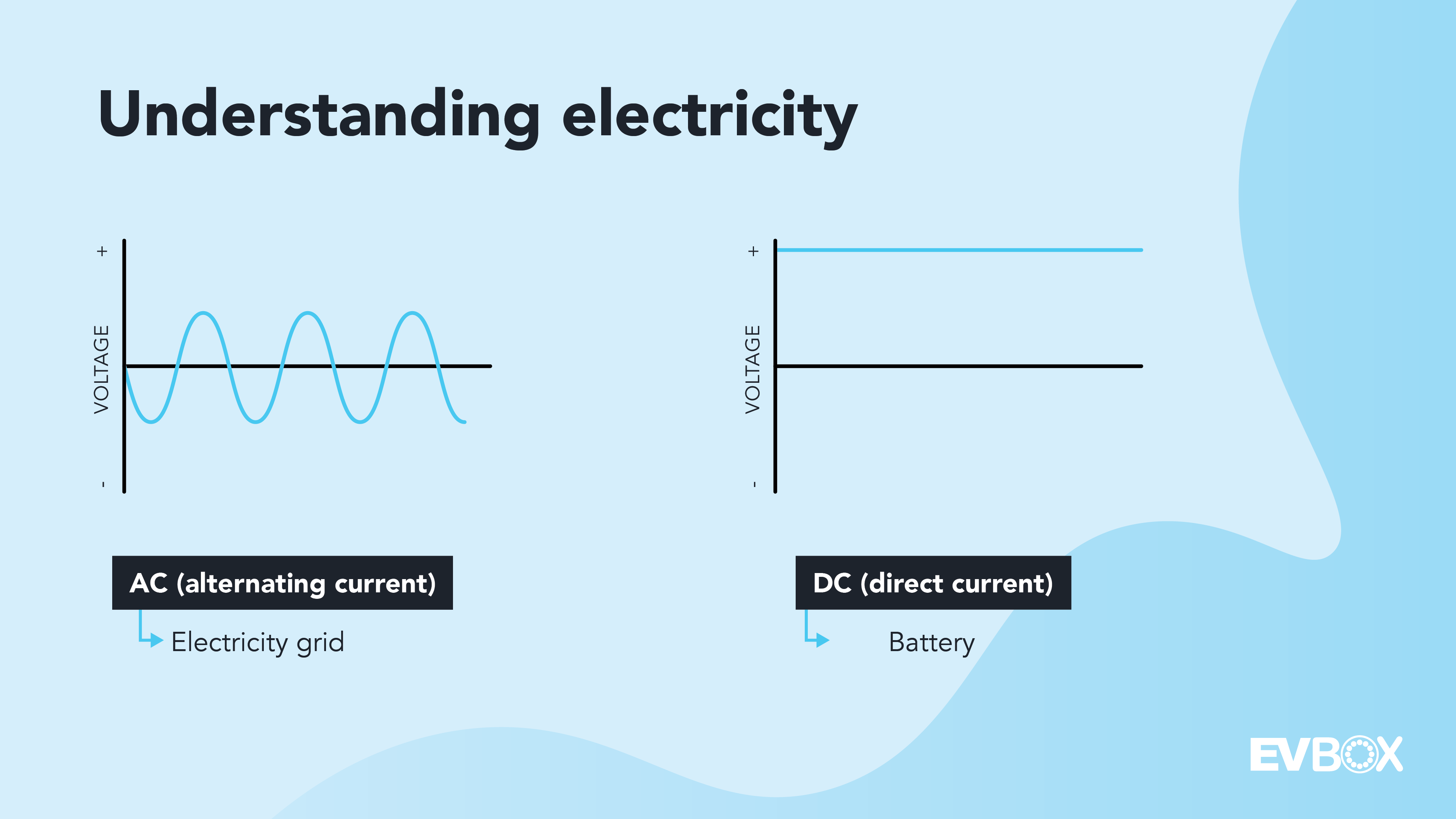 EV charging levels explained