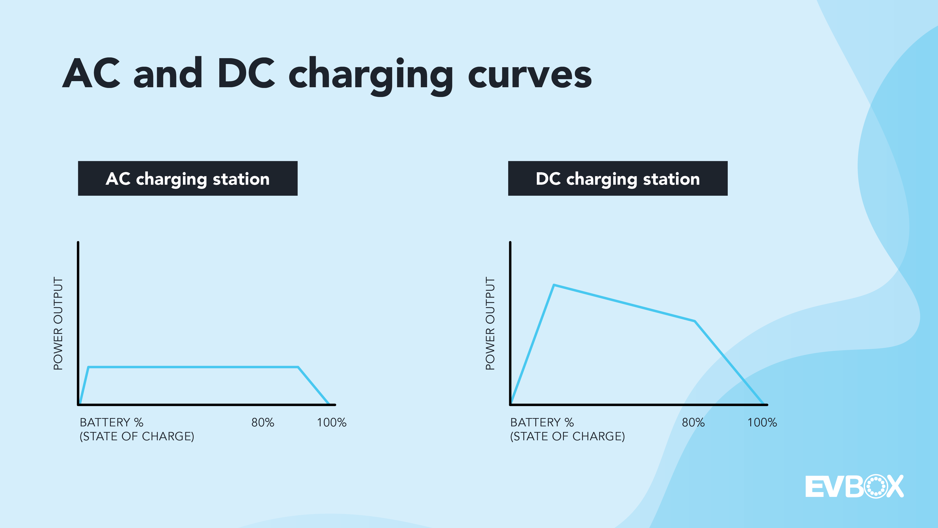 EV charging levels explained