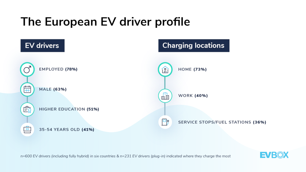 How modern gas stations attract more customers with EV chargers