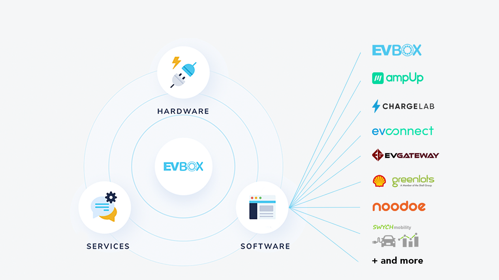 EV charging hardware and software: The importance of OCPP
