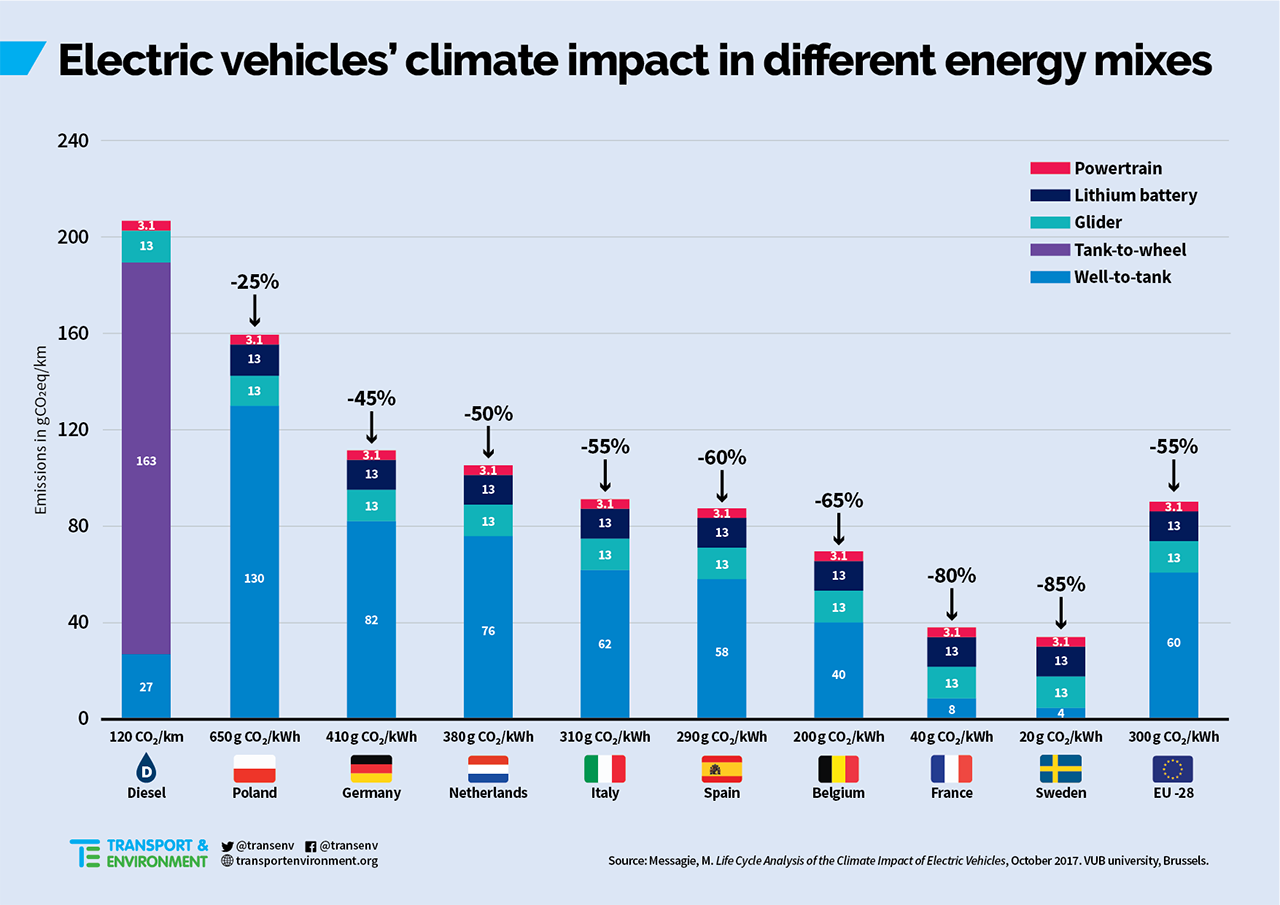 How Europe is creating the future of eMobility: Insights from the AVERE eMobility Conference