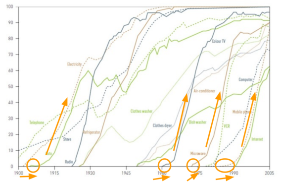 What drives the rEVolution?
