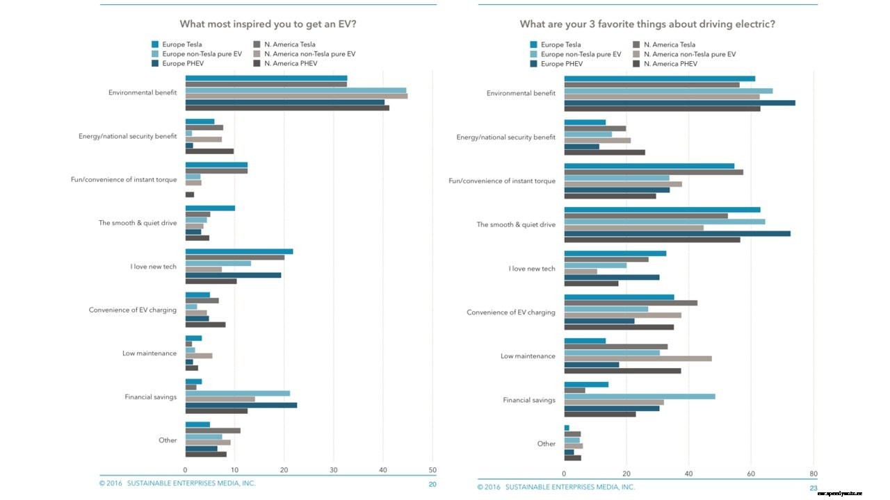 What drives the rEVolution?
