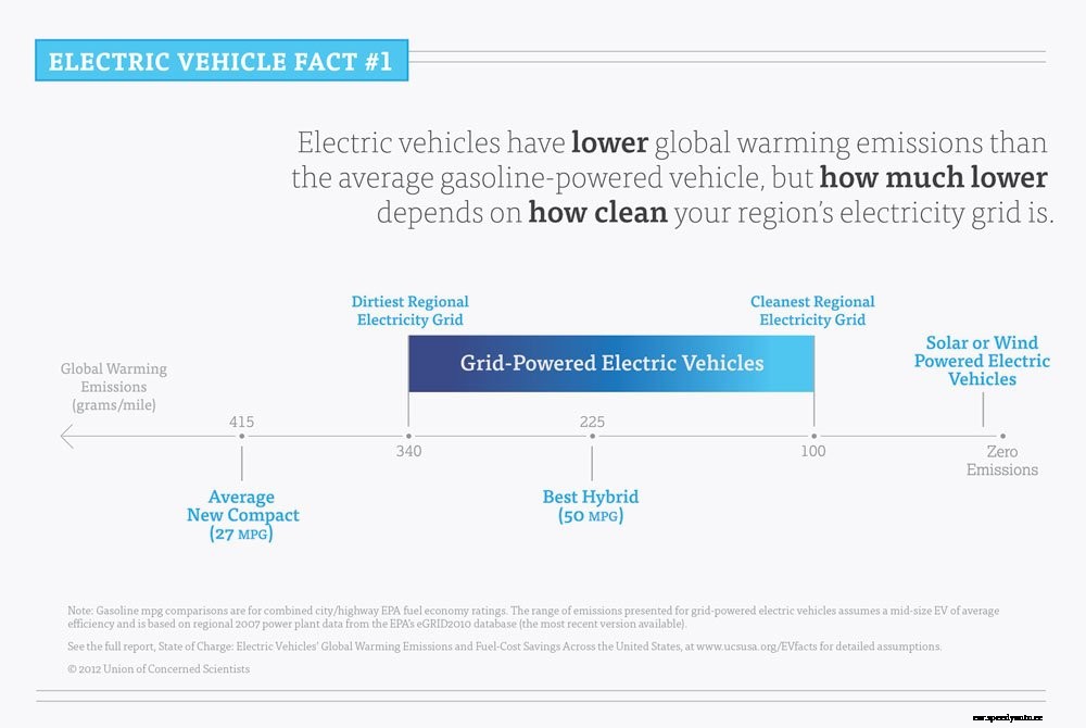5 reasons to drive electric